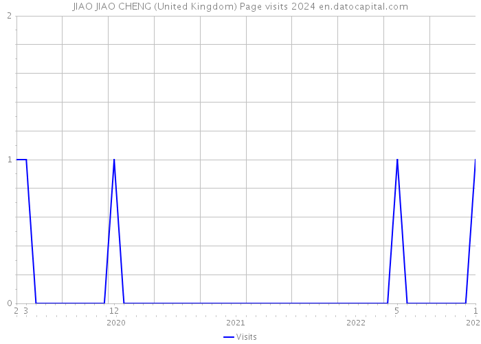 JIAO JIAO CHENG (United Kingdom) Page visits 2024 