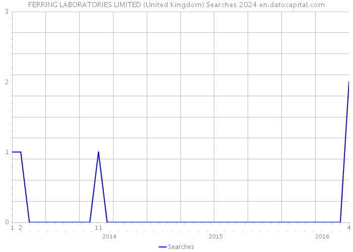 FERRING LABORATORIES LIMITED (United Kingdom) Searches 2024 