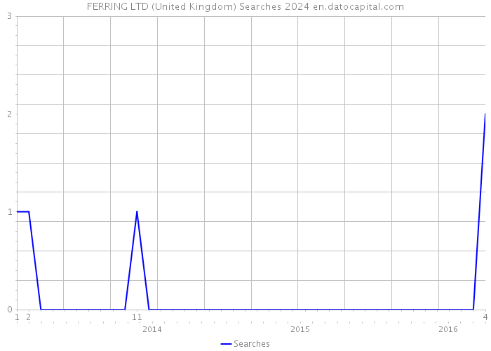 FERRING LTD (United Kingdom) Searches 2024 