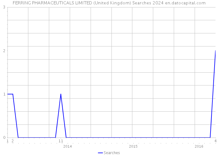 FERRING PHARMACEUTICALS LIMITED (United Kingdom) Searches 2024 
