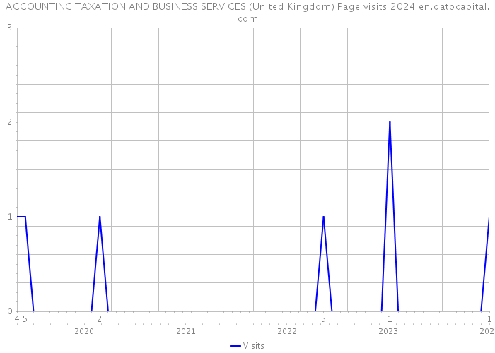 ACCOUNTING TAXATION AND BUSINESS SERVICES (United Kingdom) Page visits 2024 