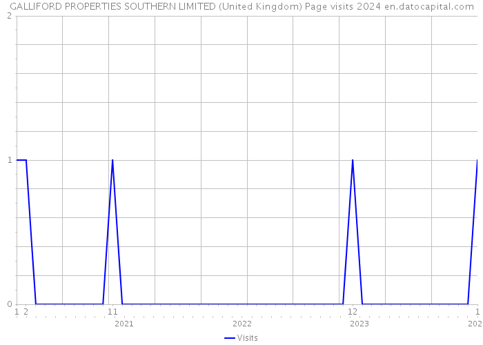 GALLIFORD PROPERTIES SOUTHERN LIMITED (United Kingdom) Page visits 2024 
