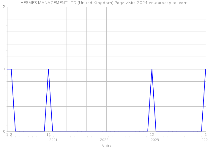 HERMES MANAGEMENT LTD (United Kingdom) Page visits 2024 