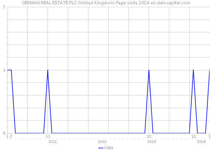 GERMAN REAL ESTATE PLC (United Kingdom) Page visits 2024 
