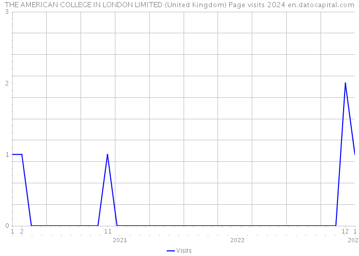 THE AMERICAN COLLEGE IN LONDON LIMITED (United Kingdom) Page visits 2024 