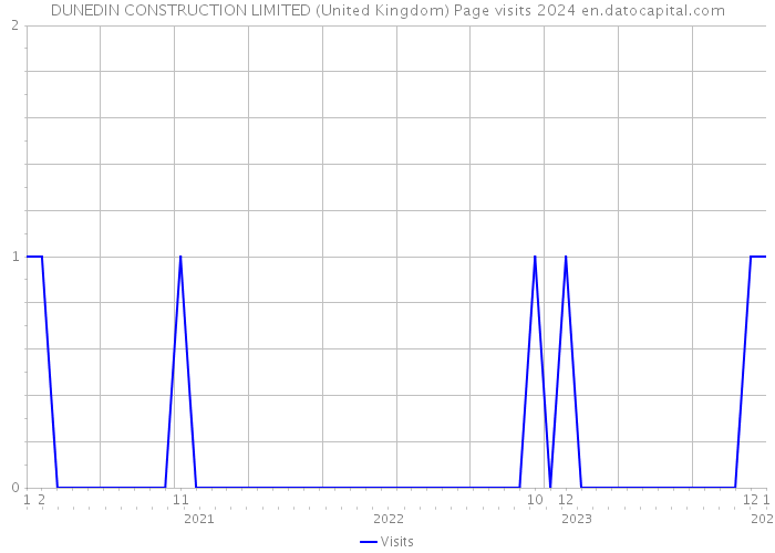 DUNEDIN CONSTRUCTION LIMITED (United Kingdom) Page visits 2024 