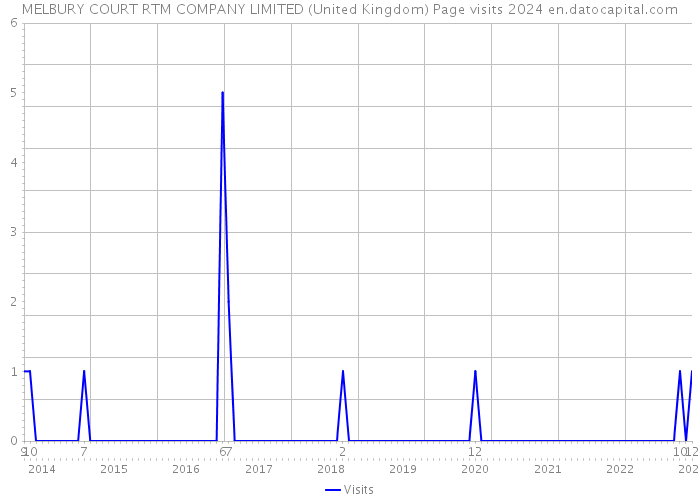 MELBURY COURT RTM COMPANY LIMITED (United Kingdom) Page visits 2024 