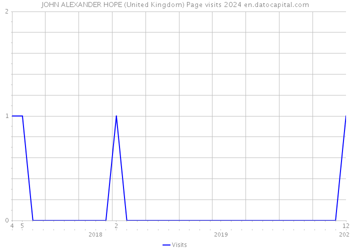 JOHN ALEXANDER HOPE (United Kingdom) Page visits 2024 
