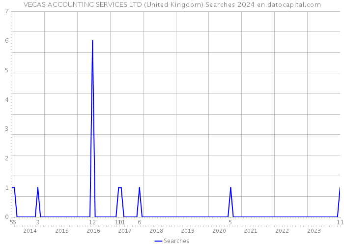 VEGAS ACCOUNTING SERVICES LTD (United Kingdom) Searches 2024 