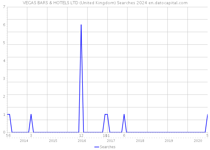 VEGAS BARS & HOTELS LTD (United Kingdom) Searches 2024 