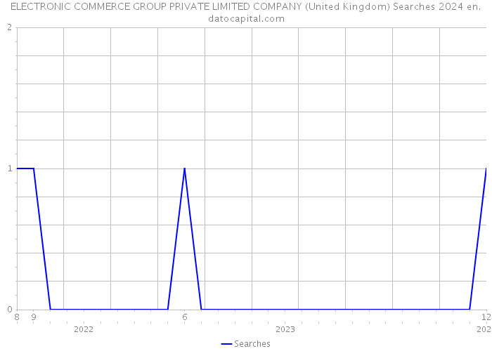 ELECTRONIC COMMERCE GROUP PRIVATE LIMITED COMPANY (United Kingdom) Searches 2024 