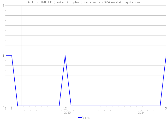 BATHER LIMITED (United Kingdom) Page visits 2024 