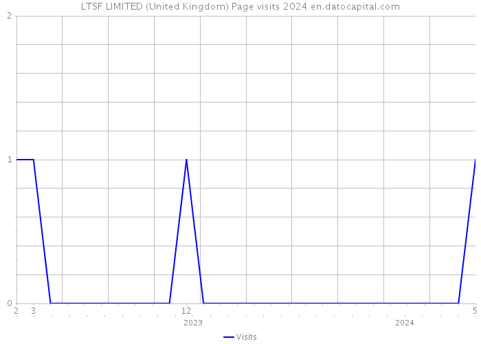 LTSF LIMITED (United Kingdom) Page visits 2024 