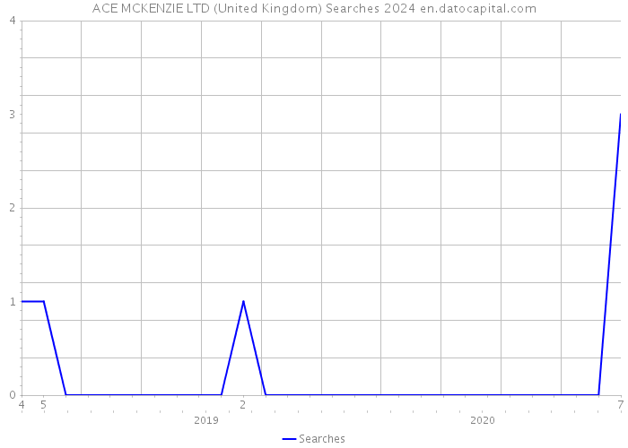 ACE MCKENZIE LTD (United Kingdom) Searches 2024 