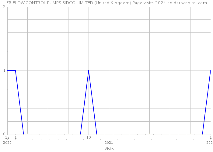 FR FLOW CONTROL PUMPS BIDCO LIMITED (United Kingdom) Page visits 2024 