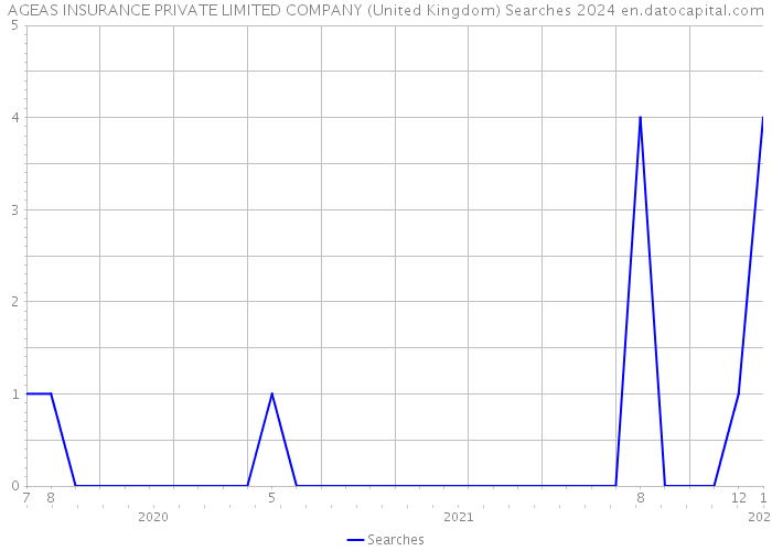 AGEAS INSURANCE PRIVATE LIMITED COMPANY (United Kingdom) Searches 2024 