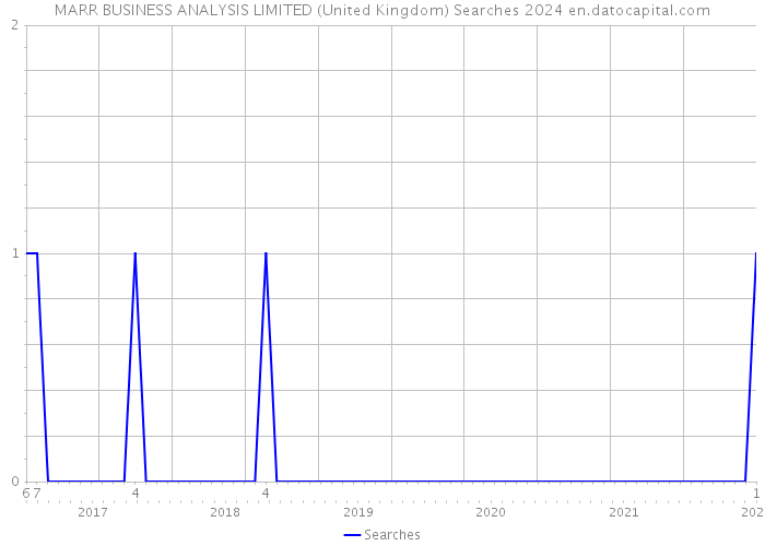MARR BUSINESS ANALYSIS LIMITED (United Kingdom) Searches 2024 