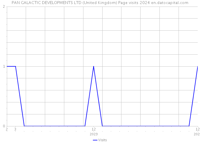 PAN GALACTIC DEVELOPMENTS LTD (United Kingdom) Page visits 2024 