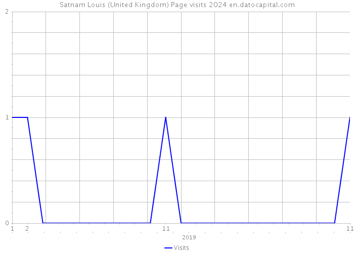 Satnam Louis (United Kingdom) Page visits 2024 