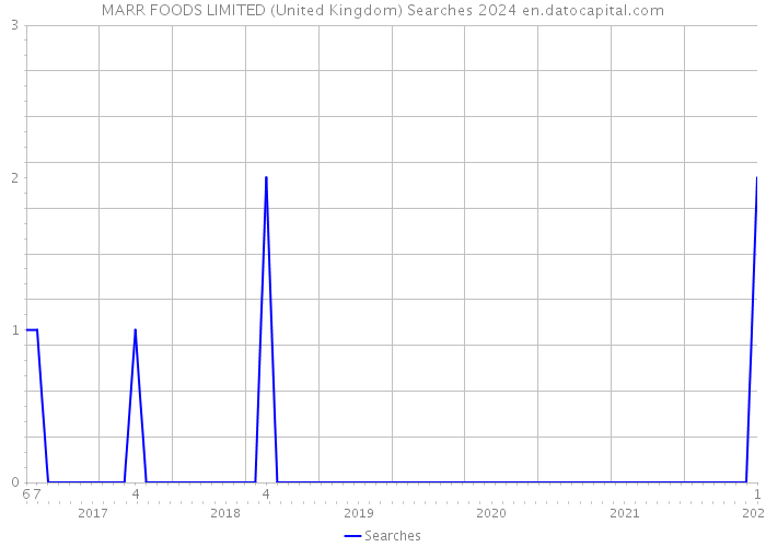 MARR FOODS LIMITED (United Kingdom) Searches 2024 