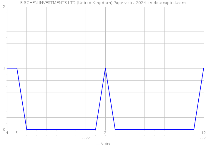 BIRCHEN INVESTMENTS LTD (United Kingdom) Page visits 2024 