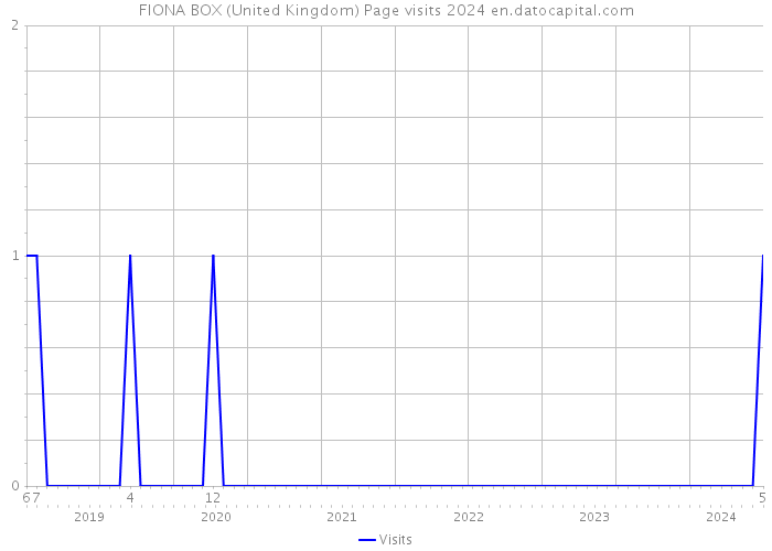 FIONA BOX (United Kingdom) Page visits 2024 