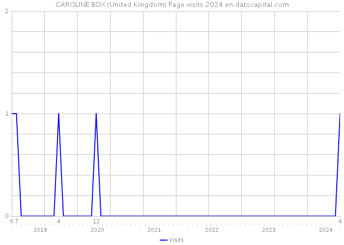 CAROLINE BOX (United Kingdom) Page visits 2024 