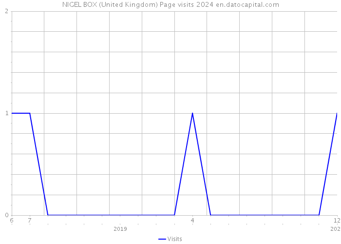 NIGEL BOX (United Kingdom) Page visits 2024 
