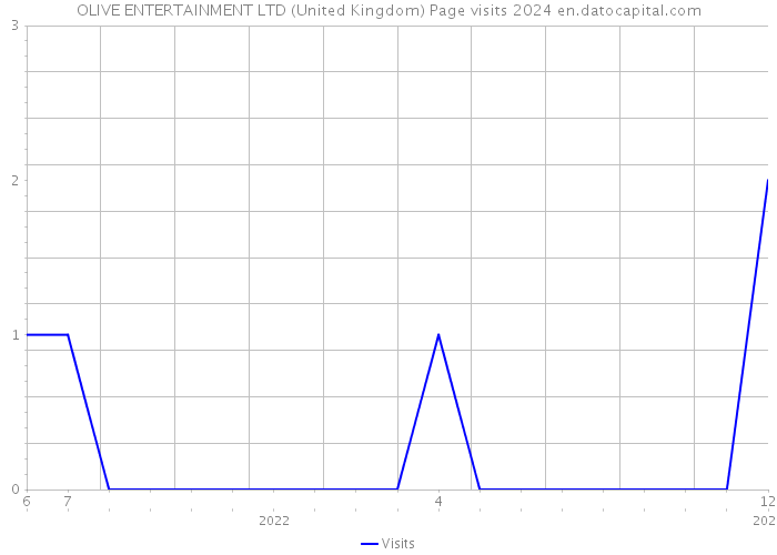 OLIVE ENTERTAINMENT LTD (United Kingdom) Page visits 2024 