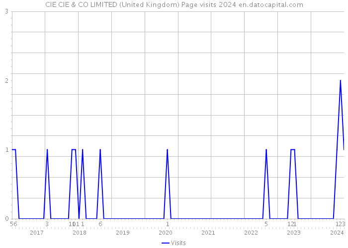 CIE CIE & CO LIMITED (United Kingdom) Page visits 2024 