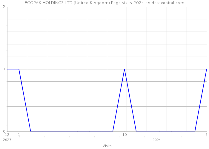 ECOPAK HOLDINGS LTD (United Kingdom) Page visits 2024 