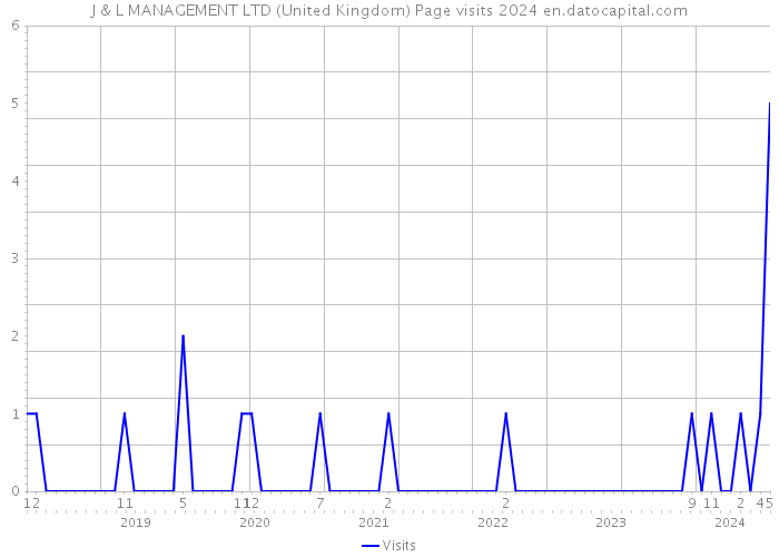 J & L MANAGEMENT LTD (United Kingdom) Page visits 2024 