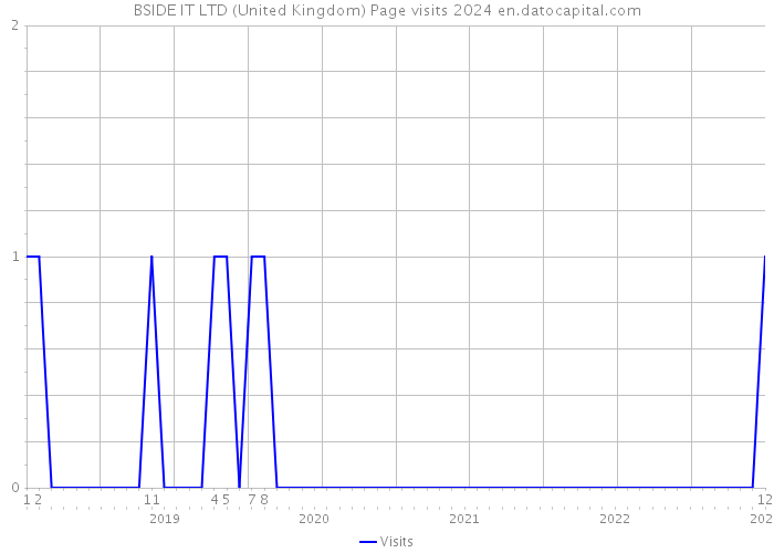 BSIDE IT LTD (United Kingdom) Page visits 2024 