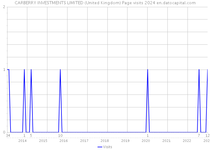 CARBERRY INVESTMENTS LIMITED (United Kingdom) Page visits 2024 