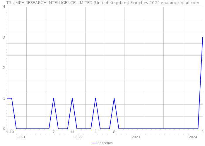 TRIUMPH RESEARCH INTELLIGENCE LIMITED (United Kingdom) Searches 2024 