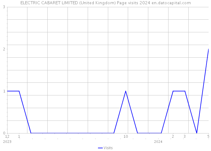 ELECTRIC CABARET LIMITED (United Kingdom) Page visits 2024 