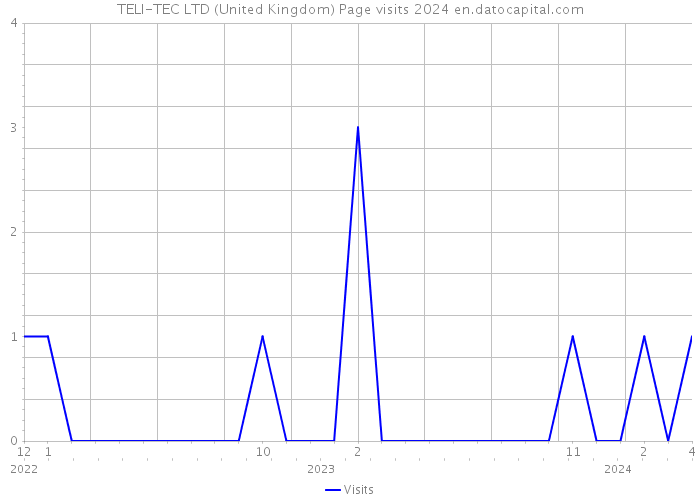 TELI-TEC LTD (United Kingdom) Page visits 2024 