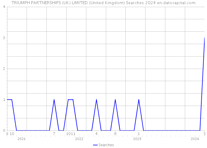 TRIUMPH PARTNERSHIPS (UK) LIMITED (United Kingdom) Searches 2024 
