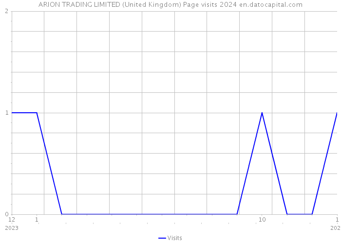 ARION TRADING LIMITED (United Kingdom) Page visits 2024 