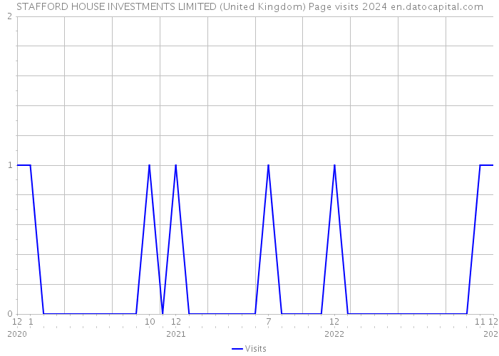 STAFFORD HOUSE INVESTMENTS LIMITED (United Kingdom) Page visits 2024 