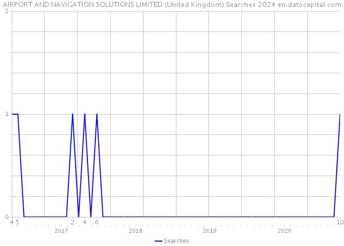 AIRPORT AND NAVIGATION SOLUTIONS LIMITED (United Kingdom) Searches 2024 