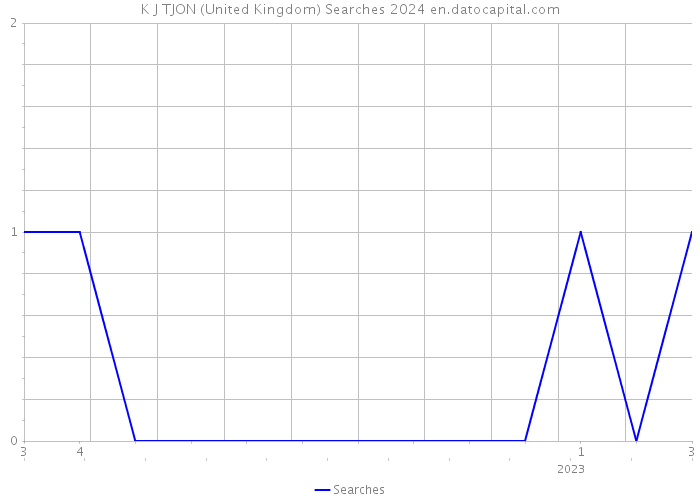 K J TJON (United Kingdom) Searches 2024 