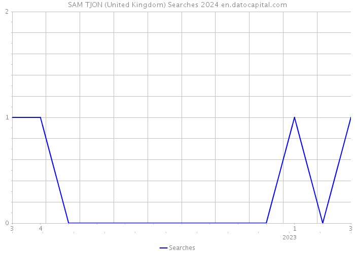 SAM TJON (United Kingdom) Searches 2024 