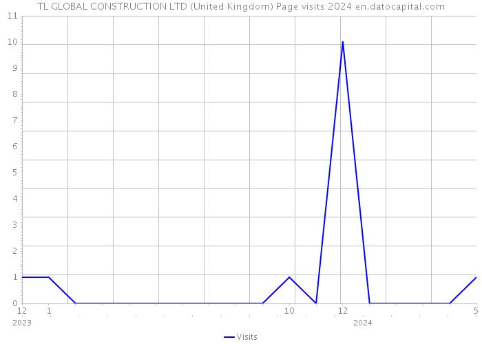 TL GLOBAL CONSTRUCTION LTD (United Kingdom) Page visits 2024 