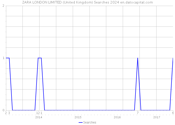 ZARA LONDON LIMITED (United Kingdom) Searches 2024 