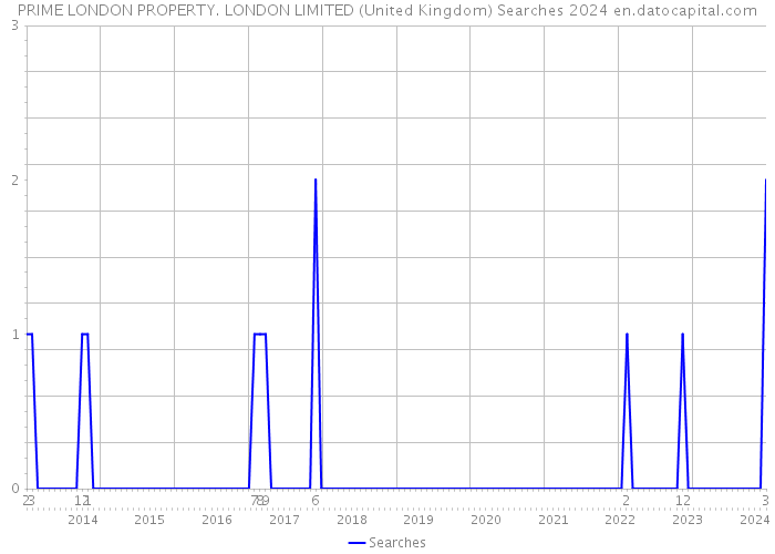 PRIME LONDON PROPERTY. LONDON LIMITED (United Kingdom) Searches 2024 