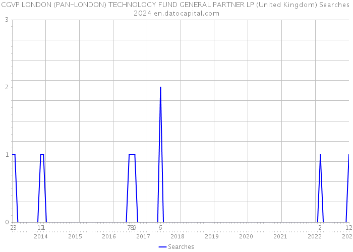 CGVP LONDON (PAN-LONDON) TECHNOLOGY FUND GENERAL PARTNER LP (United Kingdom) Searches 2024 