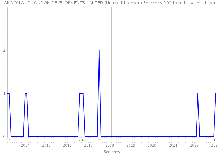 LONDON AND LONDON DEVELOPMENTS LIMITED (United Kingdom) Searches 2024 
