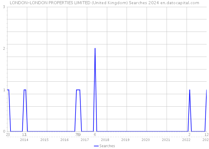LONDON-LONDON PROPERTIES LIMITED (United Kingdom) Searches 2024 