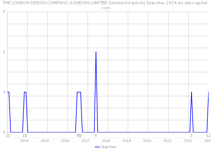 THE LONDON DESIGN COMPANY (LONDON) LIMITED (United Kingdom) Searches 2024 